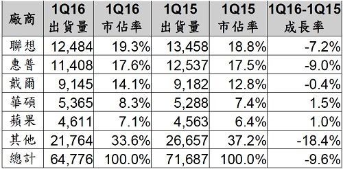 2016年第一季全球PC大厂单位出货量初估值 (单位：千台)《电子工程专辑》