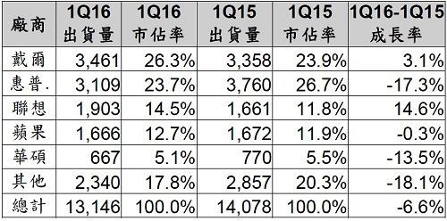 2016年第一季美国PC厂商厂单位出货量初估值 (单位：千台)《电子工程专辑》