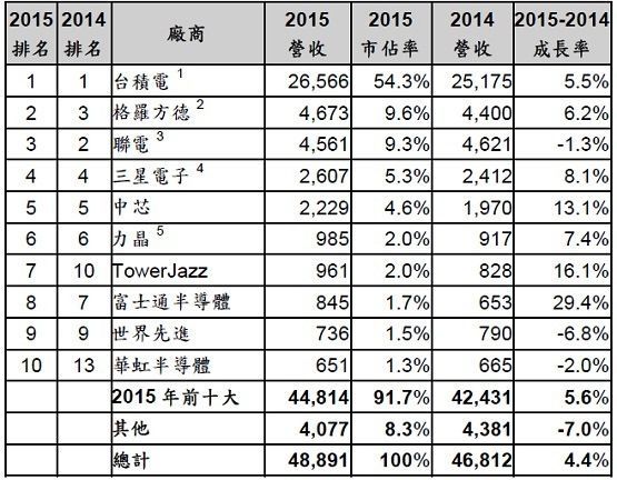 全球前十大半导体晶圆代工业者营收一览表 (单位：百万美元)《电子工程专辑》