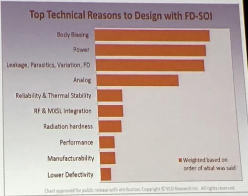 VLSI Research调查选择FD-SOI的主要原因《电子工程专辑》