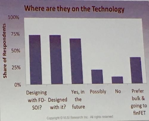 VLSI Research针对半导体业者的FD-SOI发展蓝图展开调查《电子工程专辑》