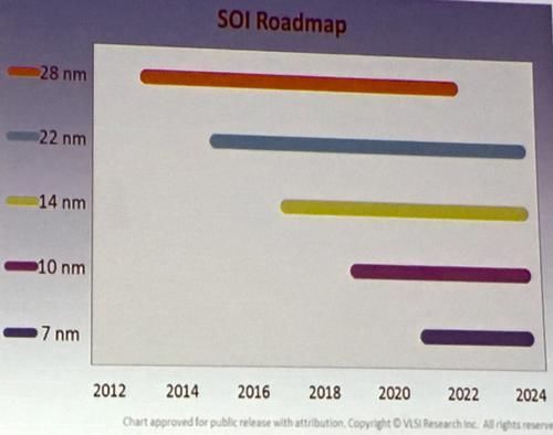 VLSI Research眼中的SOI工艺节点开发蓝图《电子工程专辑》