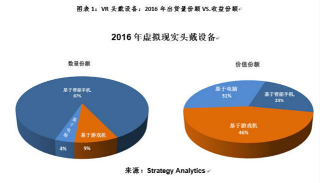 图表1：VR头戴设备：2016年出货量份额VS.收益份额《电子工程专辑》