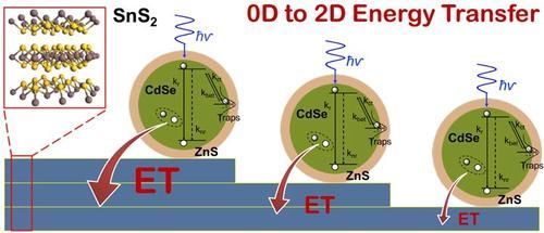 单个纳米晶体光谱可辨识零维CdSe/ZnS纳米晶体(量子点)与2D层迭硫化锡之间的互动作用，其强度随着硫化锡层数量增加而提高《电子工程专辑》