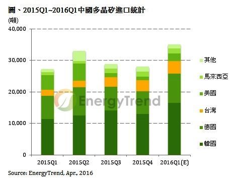 中国多晶硅进口统计《电子工程专辑》