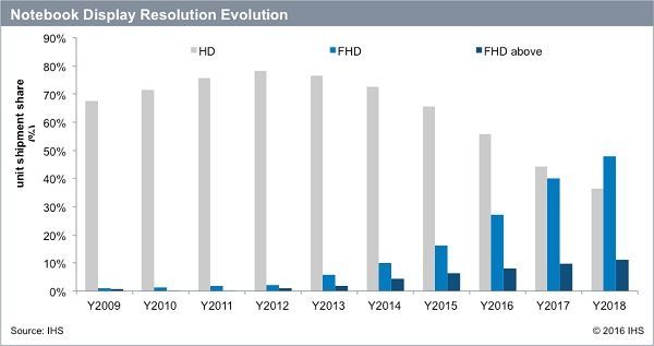 根据IHS，因应高解析(HD)笔记本电脑PC面板的利润下滑《电子工程专辑》