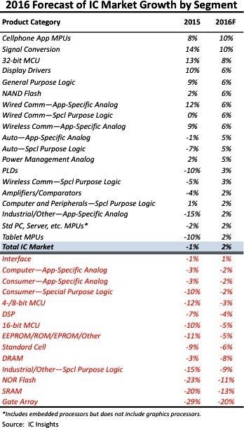 2016年IC市场成长率预测(以领域别计算)《电子工程专辑》