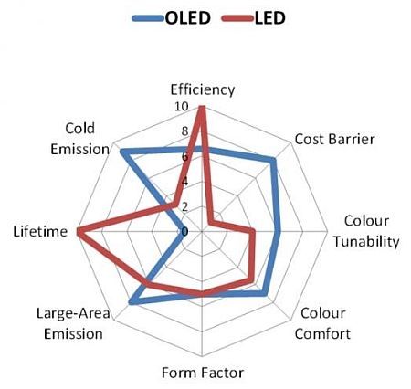 OLED照明技术具有大面积发射、轻量以及可挠等重要特性《电子工程专辑》