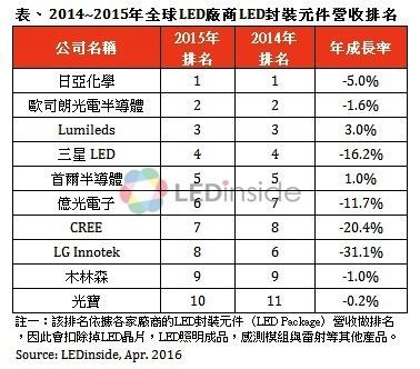 全球LED厂商LED封装组件营收排名《电子工程专辑》