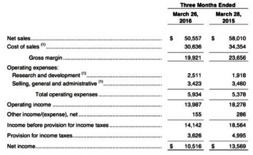 Apple营收因为iPhone、iPad与Mac系列产品销售衰退而缩水《电子工程专辑》