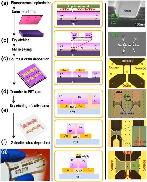 纳米沟槽Si NM RF TFT的原理图(左栏)、横截面(中间)以及相应的显微影像(右栏)《电子工程专辑》