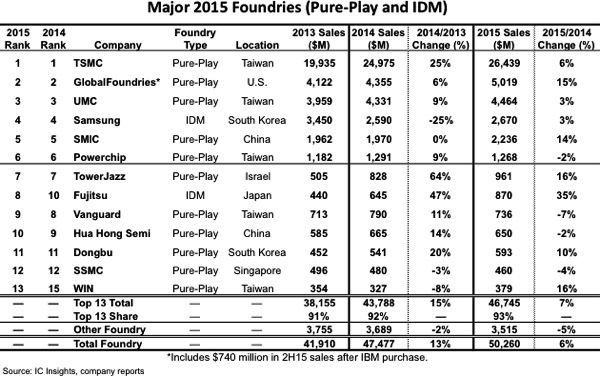 2015年全球晶圆代工业者排行榜(包括纯晶圆代工服务业者以及IDM厂的晶圆代工业务)《电子工程专辑》