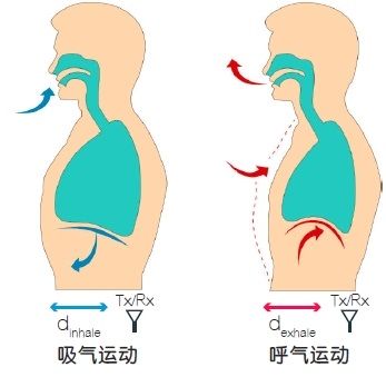 如何利用非接触传感器监测呼吸（电子工程专辑）