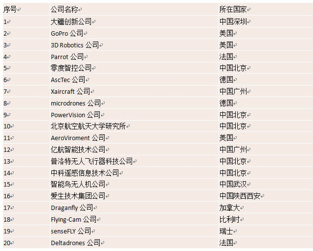 2015年全球民用无人机企业排行榜《电子工程专辑》