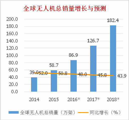 全球无人机总销量增长与预测《电子工程专辑》