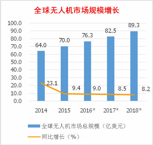 全球无人机市场规模增长《电子工程专辑》