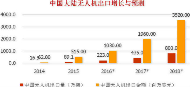 中国大陆无人机出口增长与预测《电子工程专辑》