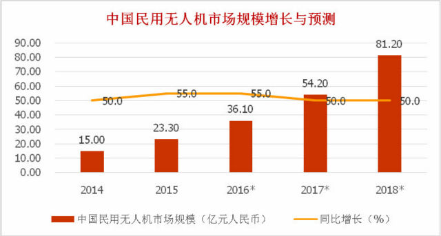 中国大陆无人机出口增长与预测《电子工程专辑》