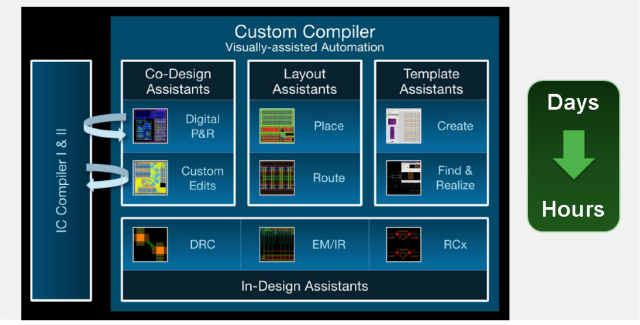 图：Custom Compiler总体构成。《电子工程专辑》