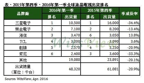 全球液晶电视出货排名《电子工程专辑》