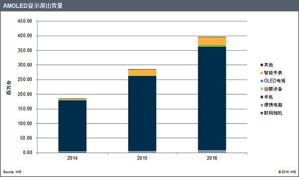AMOLED显示器出货量《电子工程专辑》