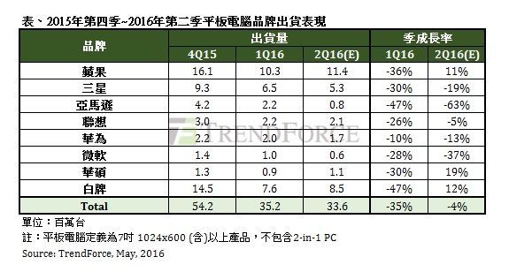 平板电脑品牌出货表现《电子工程专辑》