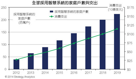  Strategy Analytics预计，2019年全球智能家庭市场规模可望达到1,150亿美元，将近12%的家庭(约2.24亿户)中至少安装一种智能家庭系统《电子工程专辑》