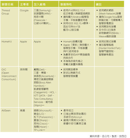 在今年CES上展出各种专为简化家中设备互连而设计的智能家庭/物联网产品《电子工程专辑》