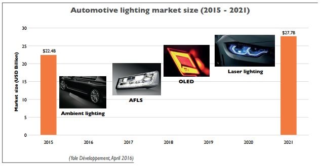 2015-2021年汽车照明市场CAGR达23.7%《电子工程专辑》