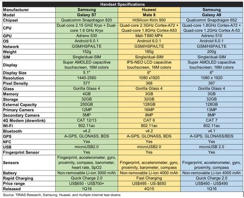 评测对比三星Galaxy S7/huawei Mate8/三星Galaxy A9《电子工程专辑》