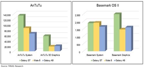 评测对比三星Galaxy S7/huawei Mate8/三星Galaxy A9《电子工程专辑》