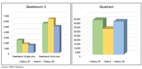 评测对比三星Galaxy S7/huawei Mate8/三星Galaxy A9《电子工程专辑》