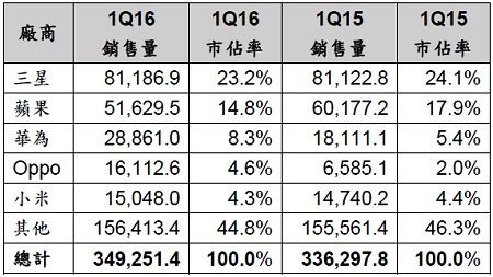 2016年第一季全球各大厂商的终端使用者智能手机销售量（单位：千支）《电子工程专辑》