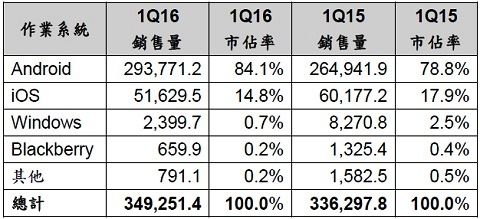 2016年第一季各大操作系统的终端用户全球智能手机销售量（单位：千支）《电子工程专辑》