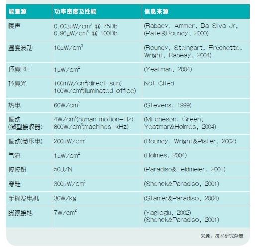 能量收集要求全面提高MCU效率（电子工程专辑）