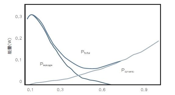 能量收集要求全面提高MCU效率（电子工程专辑）