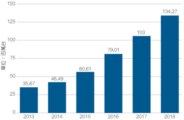 2013~2018年全球穿戴式技术总出货量预估《电子工程专辑》