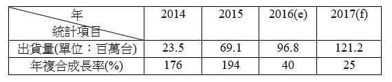 2017~2017年全球智能手表出货量统计《电子工程专辑》