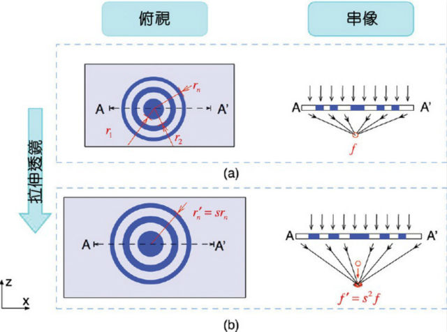 图1：当以放射状从(a)到(b)拉伸软性基板s距离时，第nth区的半径从rn增加到r'n，焦距从f变到f′的变化倍数是s2《电子工程专辑》