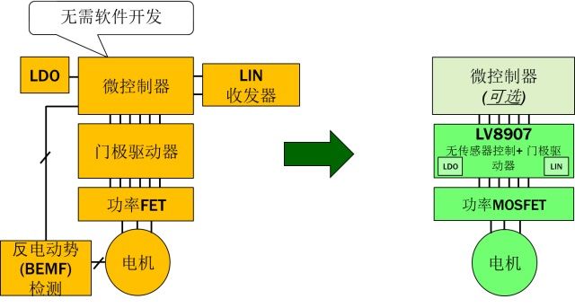 应对最新汽车趋势的高度集成的电机控制方案（电子工程专辑）