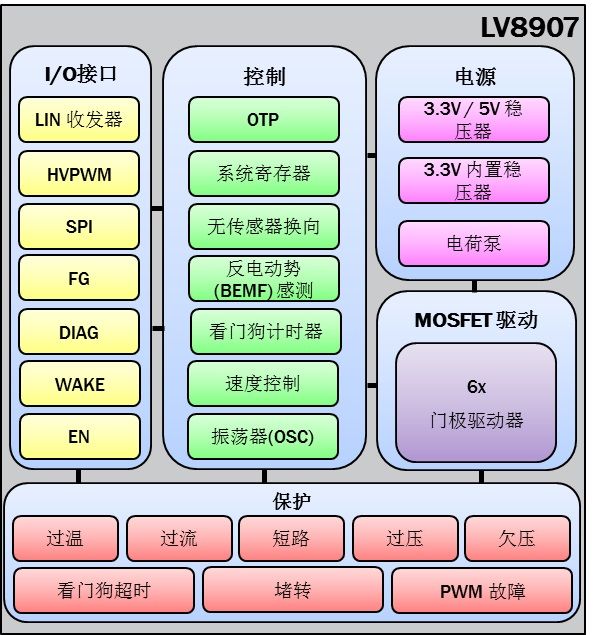 应对最新汽车趋势的高度集成的电机控制方案（电子工程专辑）