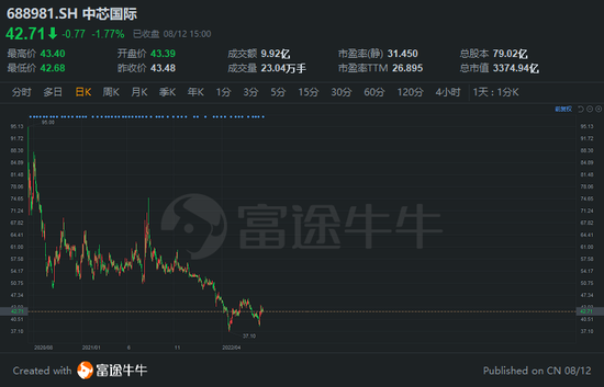 中芯国际A股股价走势