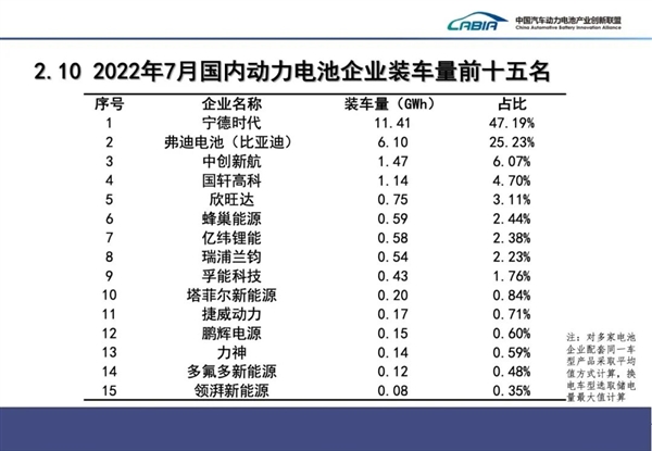 国内最新动力电池排名：宁德时代称王 市占率一家独大