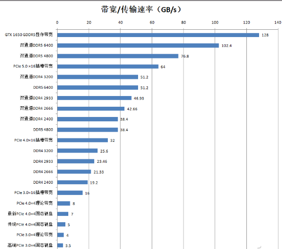 详解PCIe 5.0 NVMe SSD固态硬盘读写速度有多快,对比PCIe 4.0带宽/传输速率