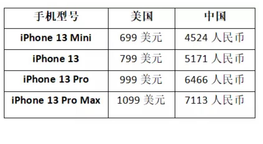 iPhone 13系列完整信息汇总:发布日期、售价、长续航和高刷新率（Pro版惊喜）