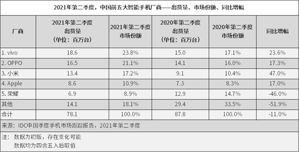 2021 Q2中国手机市场出货量/份额排名:前五厂商详细数据报告