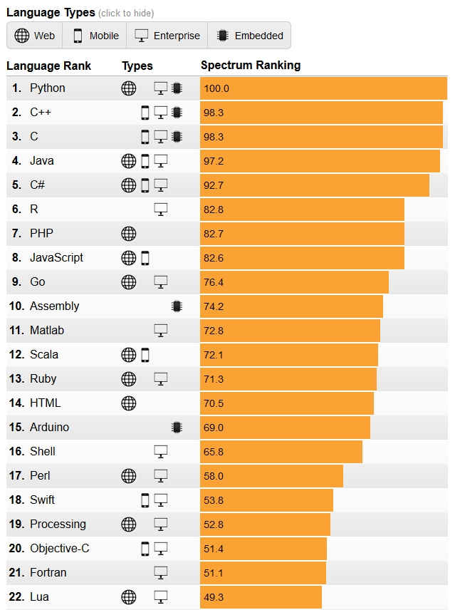 IEEE_Prpgramming_Languages_all_top22_639x856.jpg