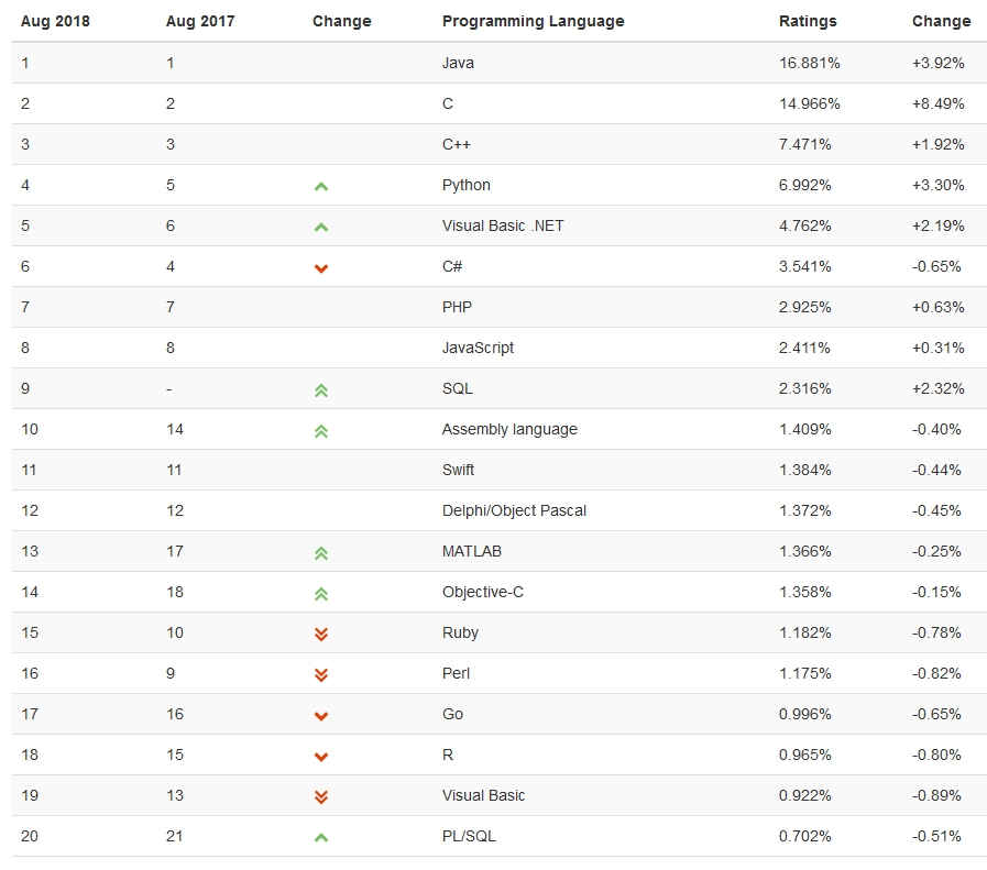 TIOBE_popular_languages_Aug2018_1-20_897x791.jpg