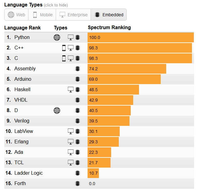 IEEE_Programming_Languages_embedded_top15_650x632.jpg