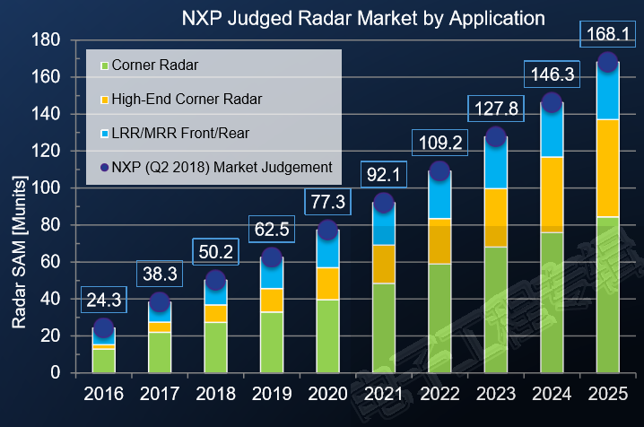 NXPestimatestheradarmarketbyapplication.png